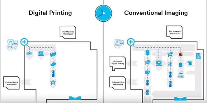 Digitaal printen vs. conventionele beeldproductie
